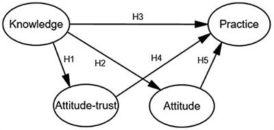 Status of nutrition labeling knowledge, attitude, and practice (KAP) of residents in the community and structural equation modeling analysis